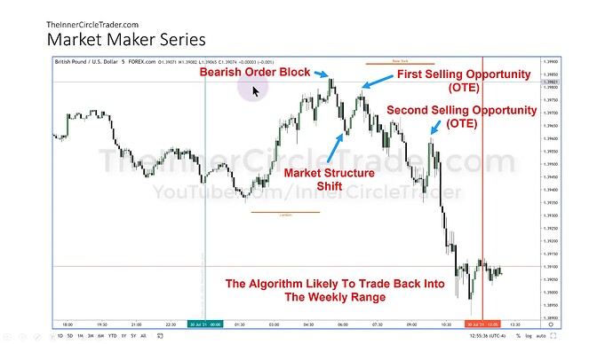 GBPUSD Market Maker Buy Model Example - Friday