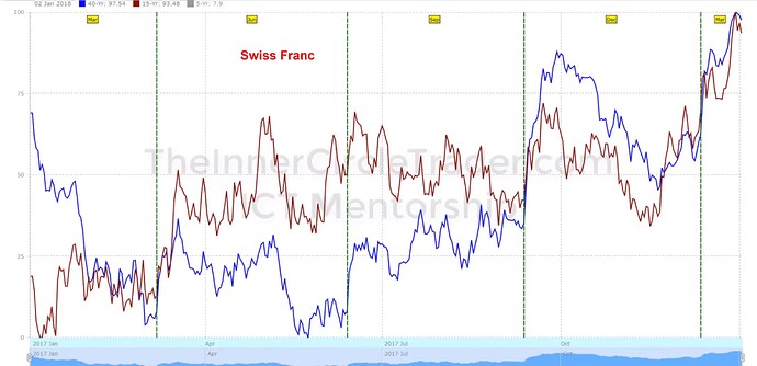 Swiss Franc Seasonal Tendencies