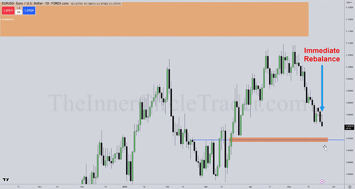 EURUSD Immediate Rebalance