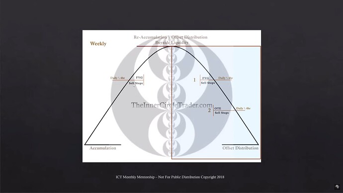 The Sellside Expansion Of Market Maker Sell Model Diagram - Weekly, Daily, And 4-Hour Time Frames