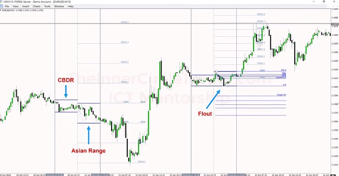 EURUSD Example - CBDR, Asian Range, And Flout