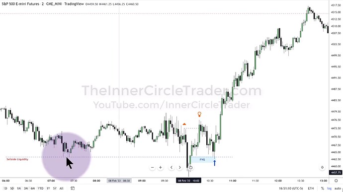 ICT 2022 YouTube Model - ES Trade Entry