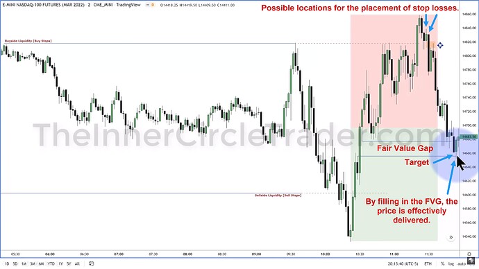 Elements To A Trade Setup - Premium And Discount
