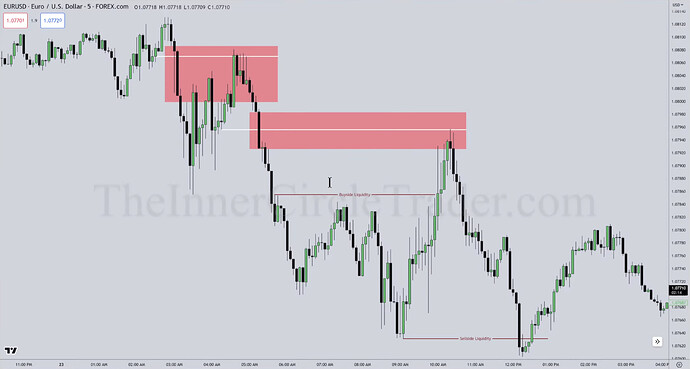 EURUSD 5-Minute Chart