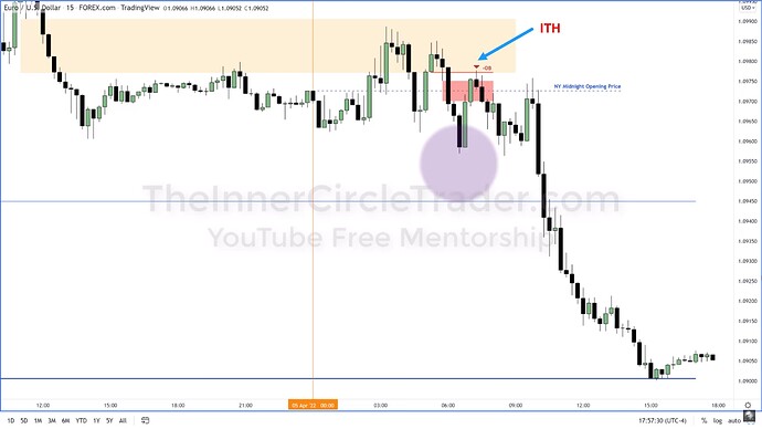 ICT 2022 YouTube Model - NY Midnight Opening Price And Intermediate-Term High