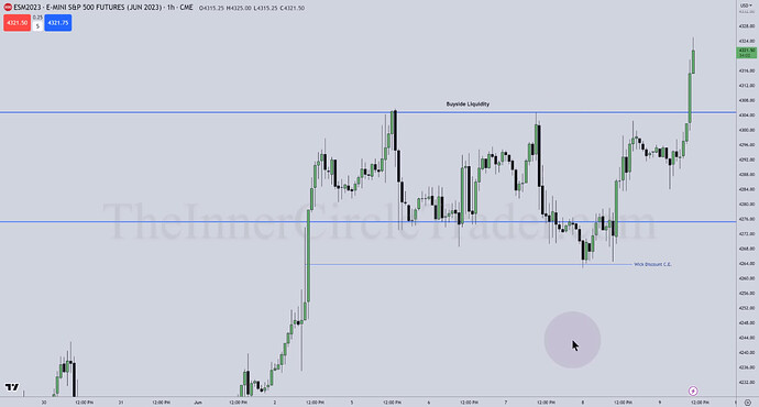 ES Trade Example - Consequent Encroachment Of Hourly Candle Wick