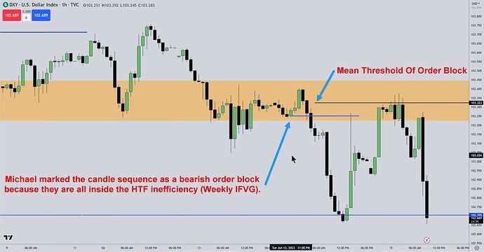 DXY - Marking Order Blocks