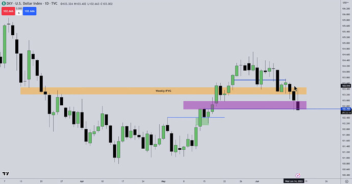 DXY - Daily Chart