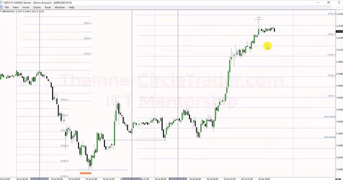 GBPUSD Standard Deviations Example