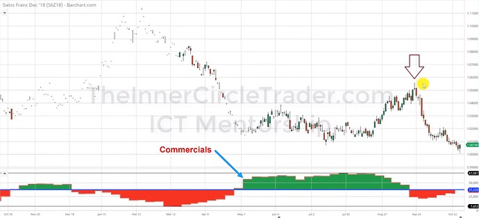 Swiss Franc COT - Commercials