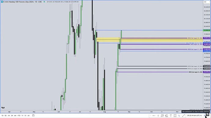 NQ - Daily Chart Using Settlement Closing Prices