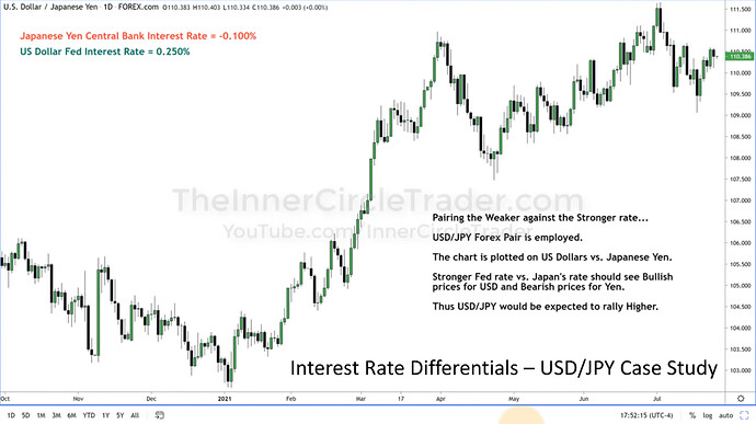 USDJPY Interest Rate Differentials Example - Daily Chart