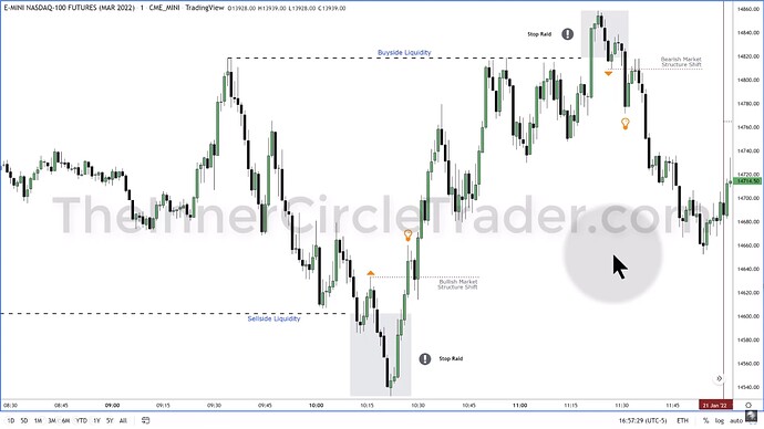 ICT 2022 YouTube Model - Market Structure Shift On 1-Minute Chart