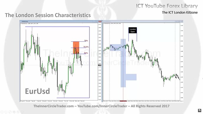 Framing Trade Based On Daily OTE Levels
