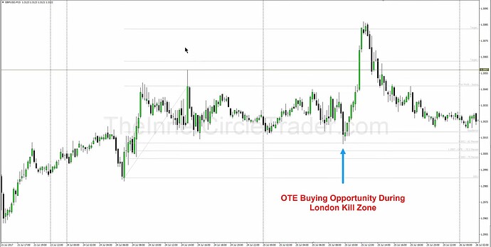 GBPUSD Scalp Trade Example - OTE Buying Opportunity