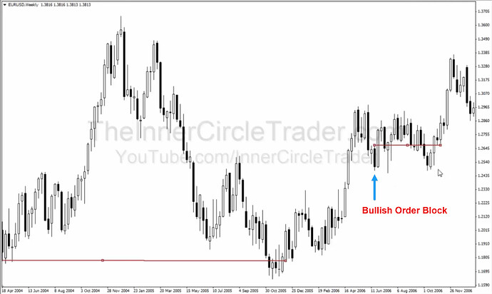 Weekly Bullish Order Block Example #6
