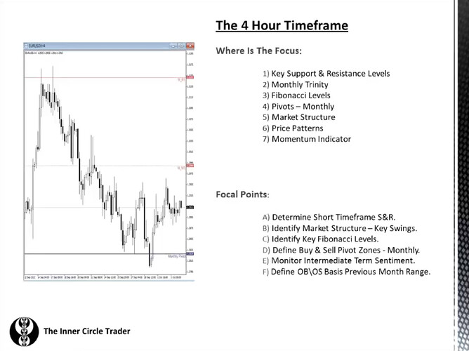 The 4-Hour Timeframe