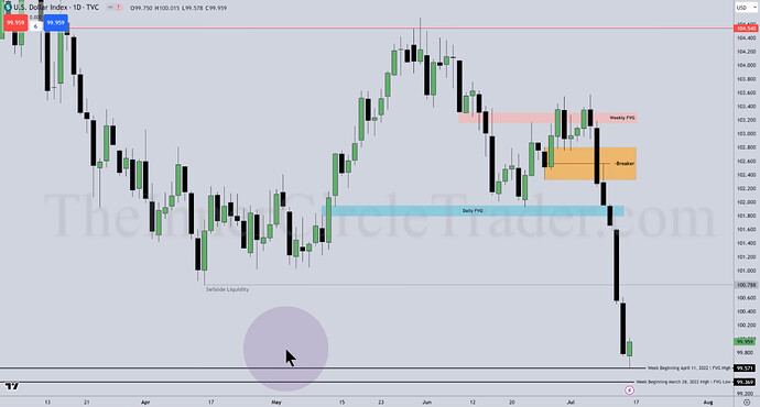 USDX Daily Chart