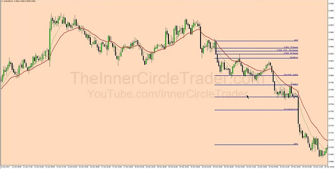 Secrets To Swing Trading - Bearish OTE Trade Example 3