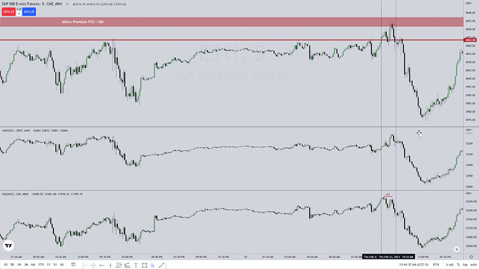 Divergence Between NQ, YM And ES