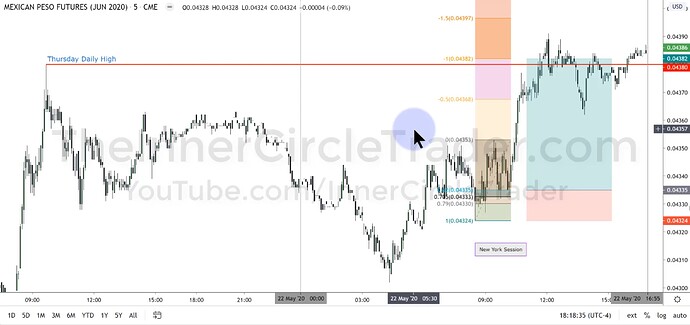 Mexican Peso OTE Trade Example - Trade Entry