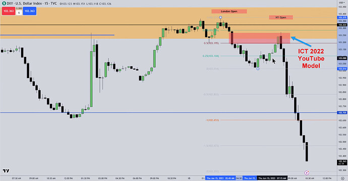 DXY - ICT 2022 YouTube Model