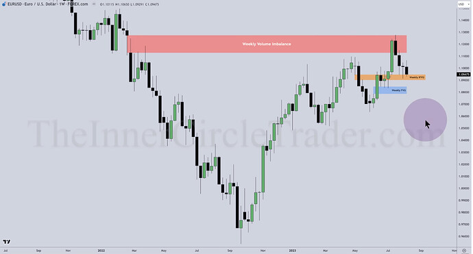 EURUSD - Weekly Chart