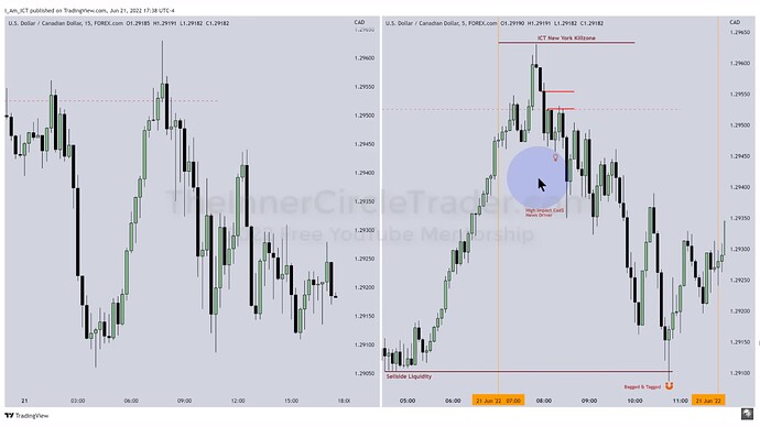 ICT 2022 YouTube Model - USDCAD 15-Minute And 5-Minute Chart