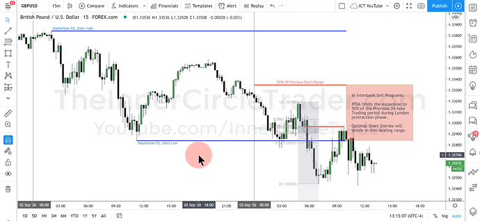 GBPUSD OTE Short Trade Example - 15-Minute Chart