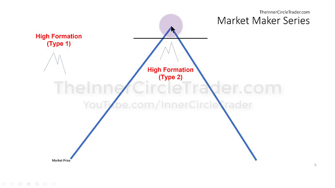 Market Maker Sell Model - High Formations