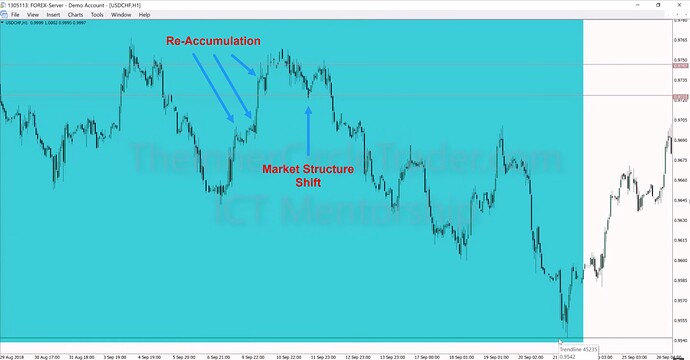 USDCHF Market Maker Model Example - Three Stages Of Re-Accumulation