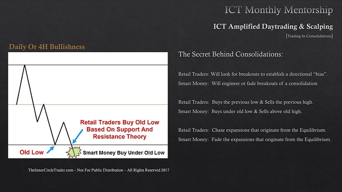 Trading In Consolidations - Smart Money Buys Under Old Lows