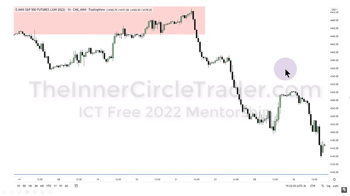 ICT 2022 YouTube Model - ES Hourly Chart