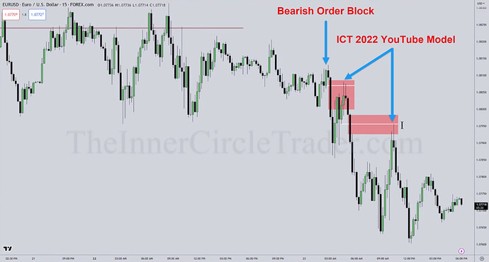 ICT 2022 YouTube Model - Short Trade Opportunities