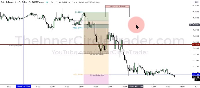 GBPUSD OTE Model Trade Example - Trade Entry