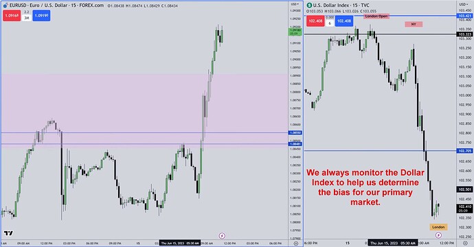 EURUSD - Monitoring Dollar Index To Determine Bias