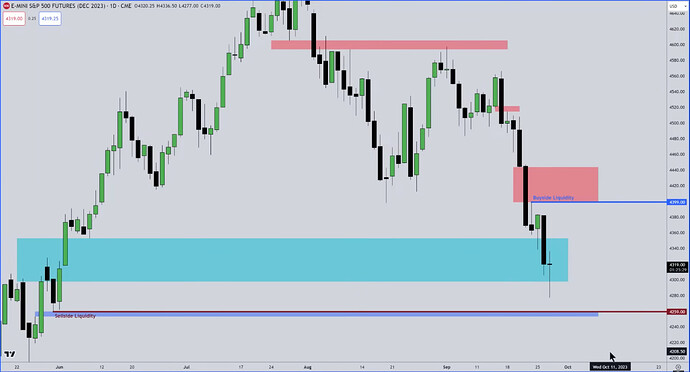 ES - Selecting Buy-Side And Sell-Side Liquidity On Daily Chart