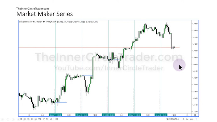 GBPUSD Market Maker Buy Model Example - Hourly Chart Detail