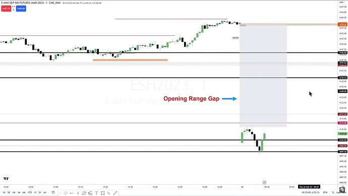 Opening Range Gap