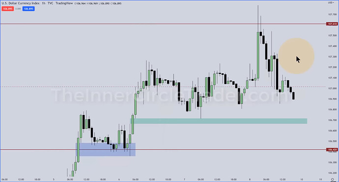 Dollar Index - Hourly Chart