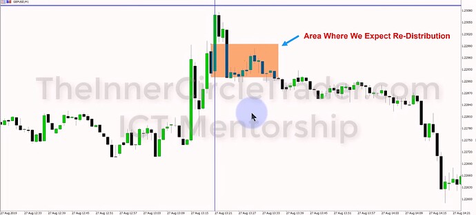 GBPUSD Market Maker Sell Model - Expectation Of Re-Distribution
