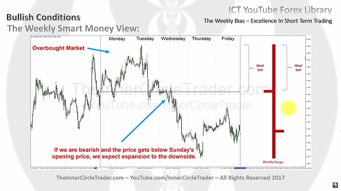 The Weekly Bias - Bearish Conditions Example