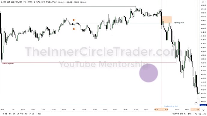 ICT 2022 YouTube Model - ES 5-Minute Chart
