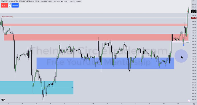 ES Hourly Chart