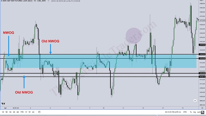 Consolidating Market