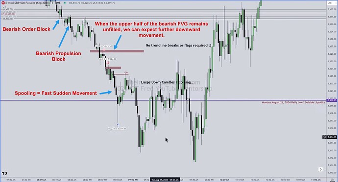 ES Trade Example - Bearish Order Block And Propulsion Block