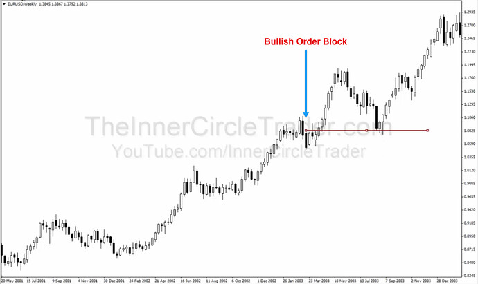 Weekly Bullish Order Block Example #2