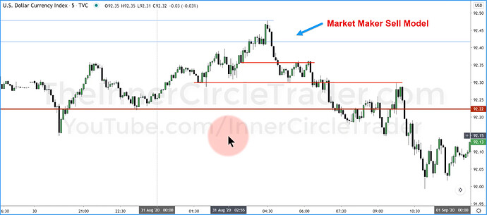 US Dollar Index - Market Maker Sell Model On 5-Minute Chart