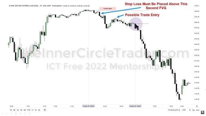 ICT 2022 YouTube Model - Possible 15-Minute Trade Entry