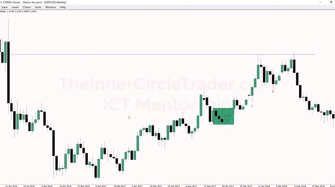 GBPUSD Market Maker Sell Model - Weekly Chart